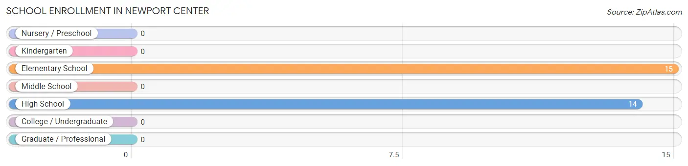 School Enrollment in Newport Center