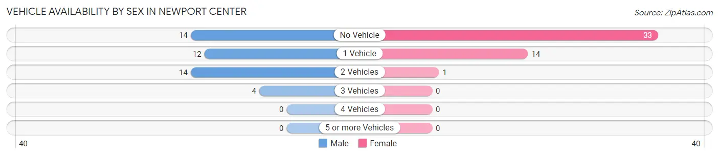 Vehicle Availability by Sex in Newport Center