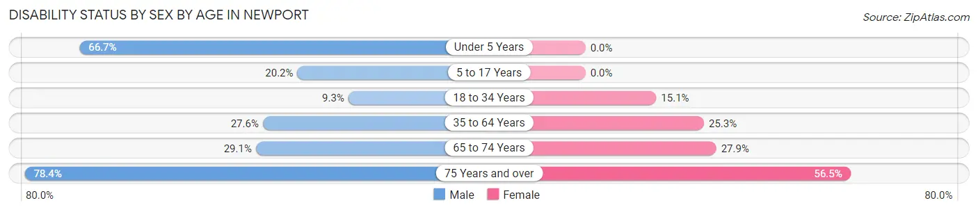 Disability Status by Sex by Age in Newport