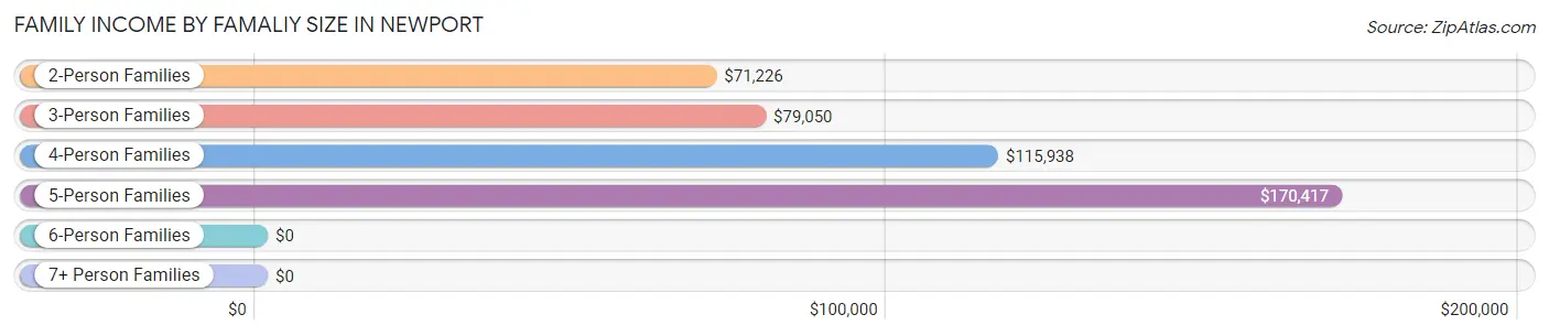 Family Income by Famaliy Size in Newport