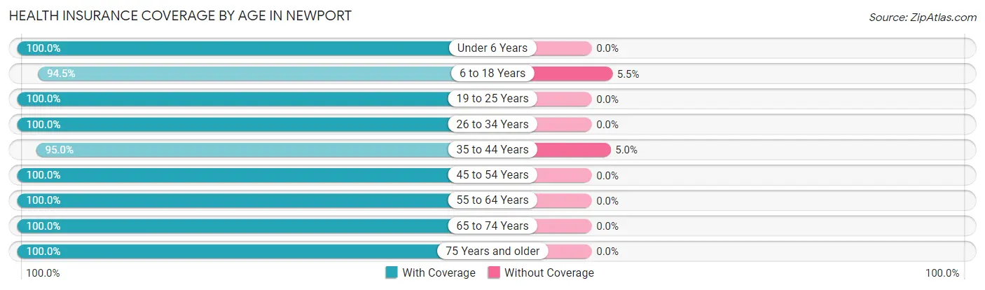 Health Insurance Coverage by Age in Newport