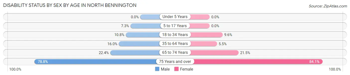 Disability Status by Sex by Age in North Bennington