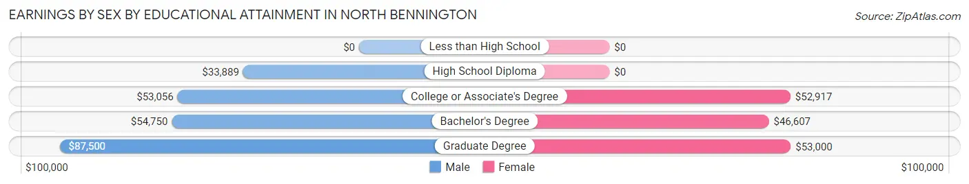 Earnings by Sex by Educational Attainment in North Bennington