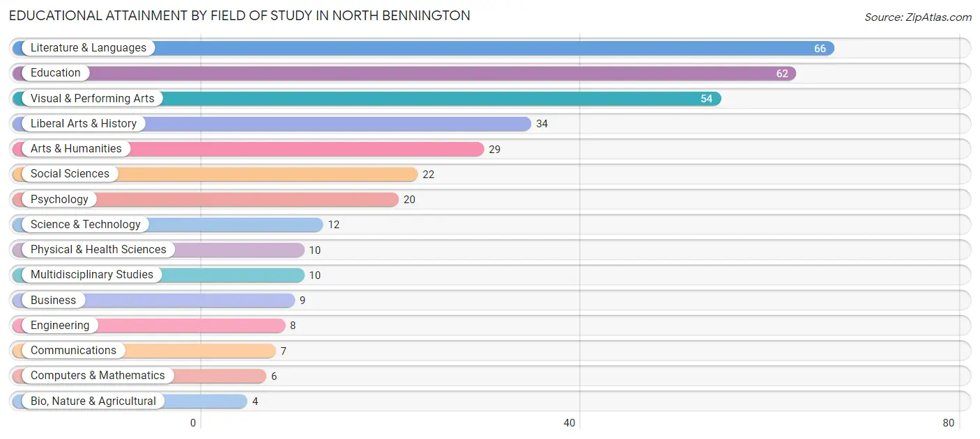 Educational Attainment by Field of Study in North Bennington