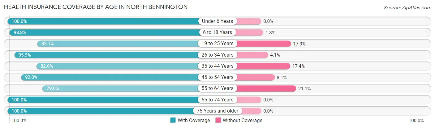 Health Insurance Coverage by Age in North Bennington