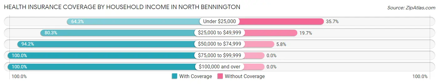 Health Insurance Coverage by Household Income in North Bennington