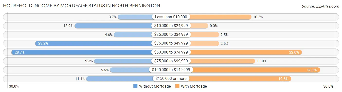 Household Income by Mortgage Status in North Bennington