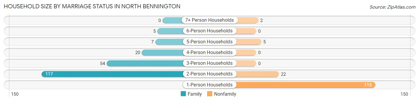 Household Size by Marriage Status in North Bennington