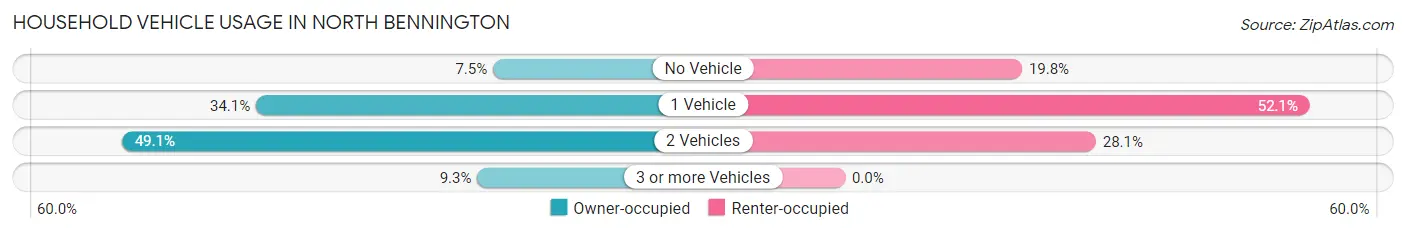 Household Vehicle Usage in North Bennington
