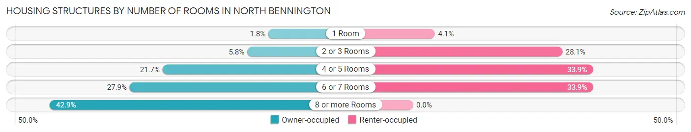 Housing Structures by Number of Rooms in North Bennington