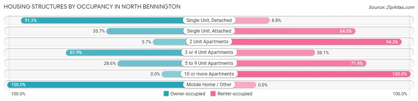 Housing Structures by Occupancy in North Bennington