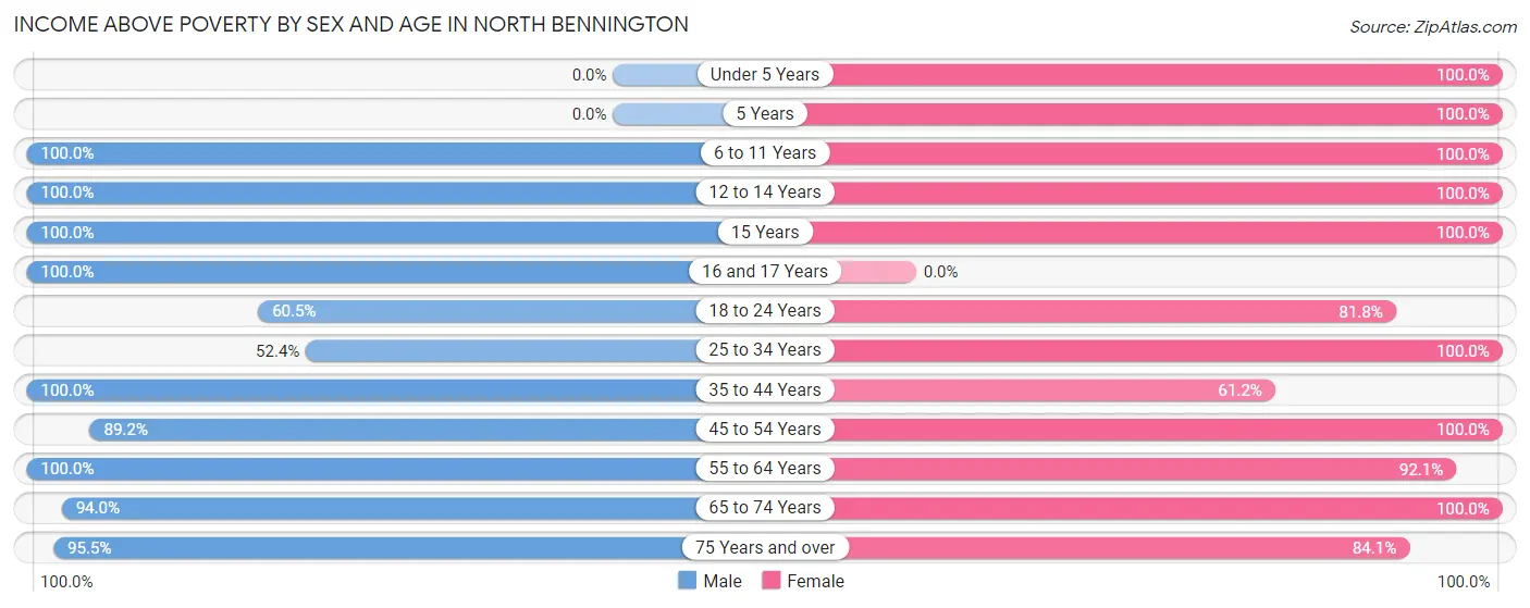 Income Above Poverty by Sex and Age in North Bennington