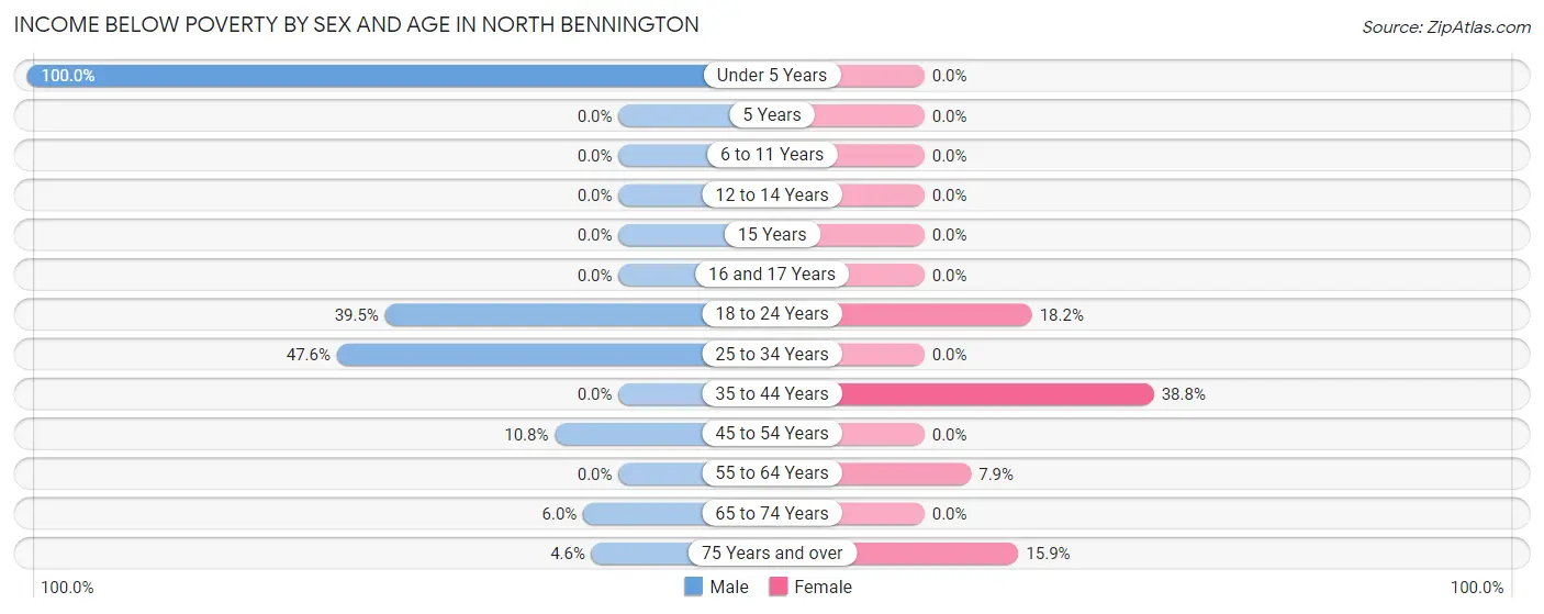 Income Below Poverty by Sex and Age in North Bennington
