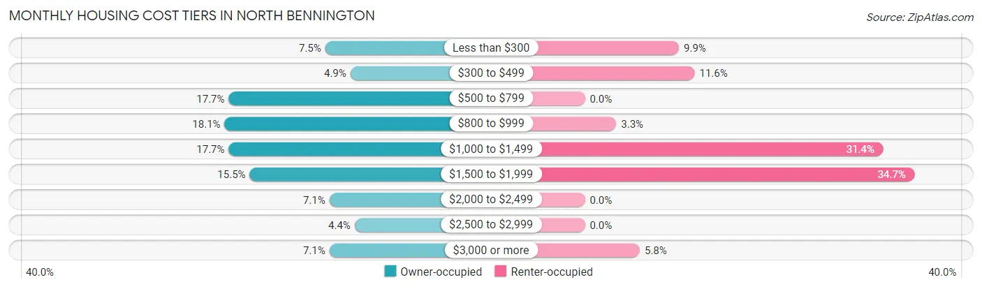 Monthly Housing Cost Tiers in North Bennington