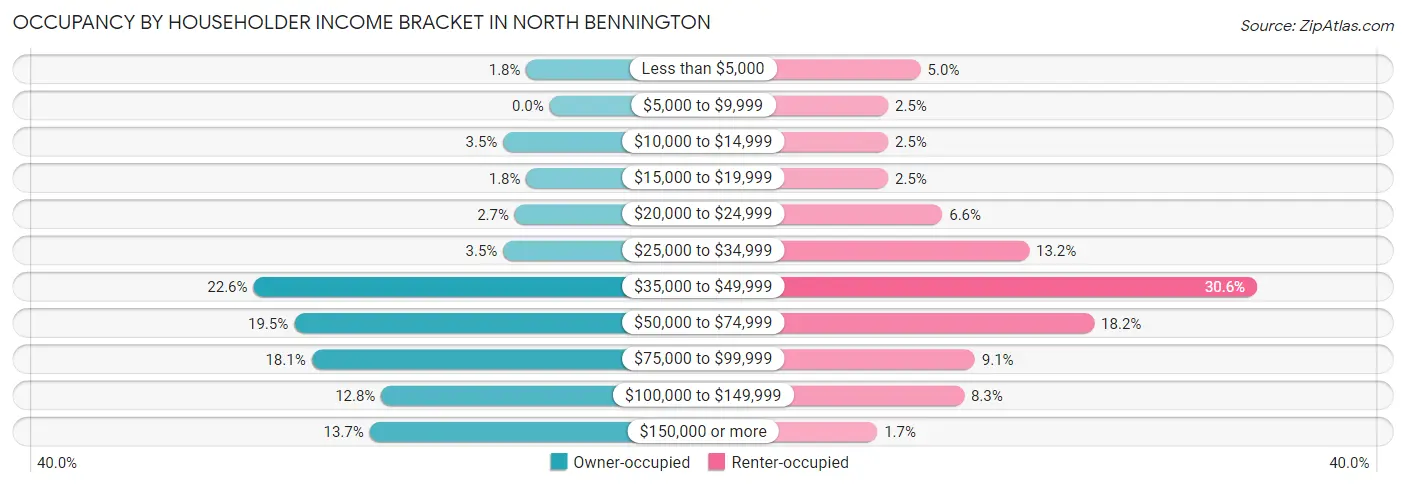 Occupancy by Householder Income Bracket in North Bennington