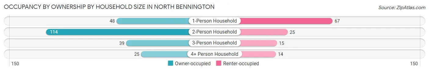 Occupancy by Ownership by Household Size in North Bennington
