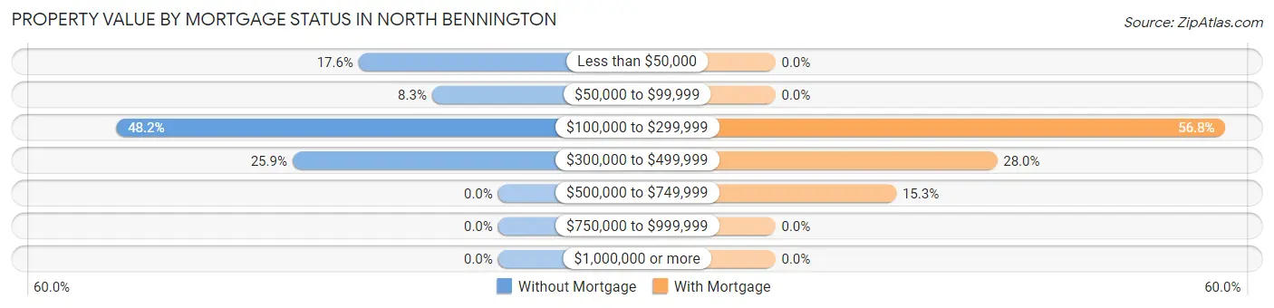 Property Value by Mortgage Status in North Bennington