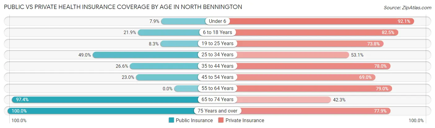Public vs Private Health Insurance Coverage by Age in North Bennington