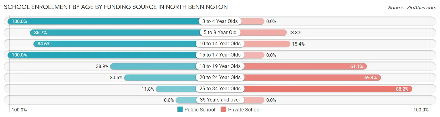 School Enrollment by Age by Funding Source in North Bennington
