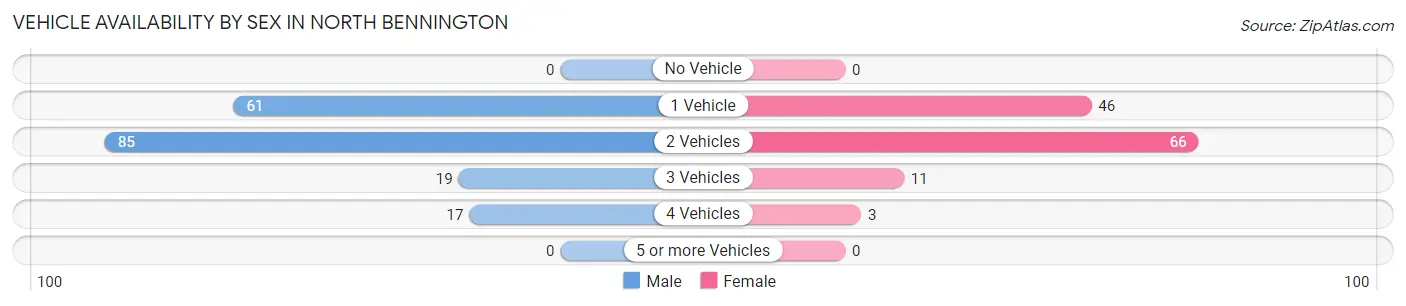 Vehicle Availability by Sex in North Bennington