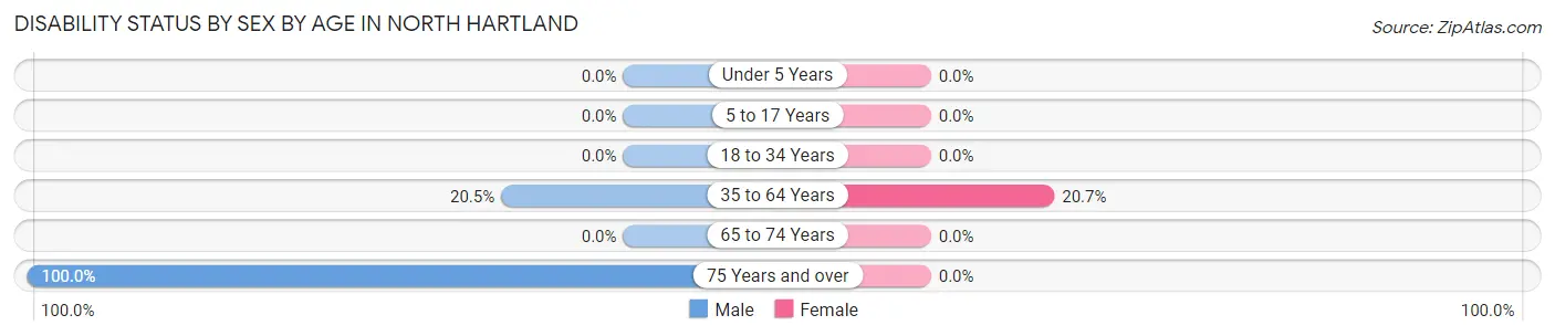Disability Status by Sex by Age in North Hartland