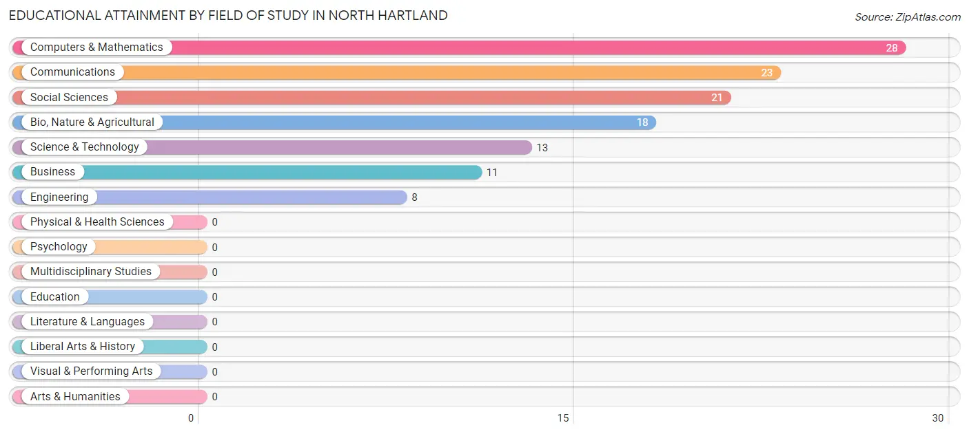 Educational Attainment by Field of Study in North Hartland