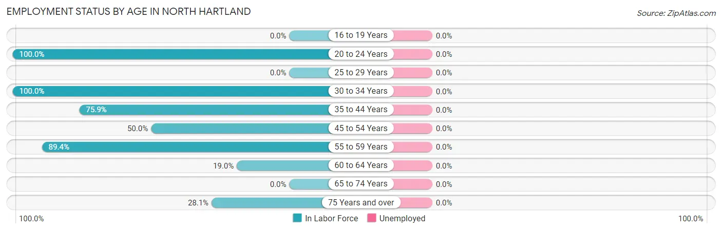 Employment Status by Age in North Hartland