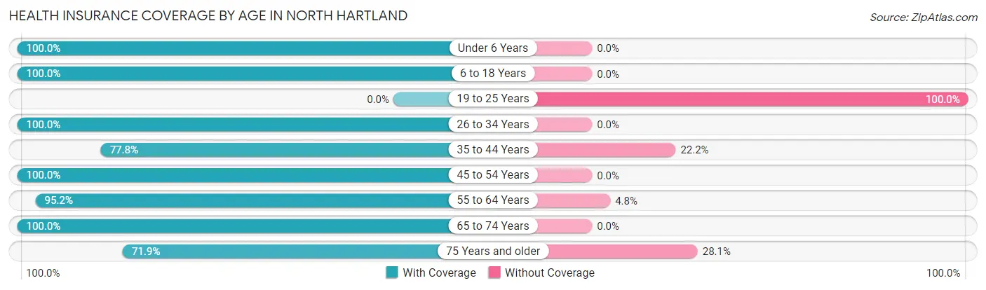 Health Insurance Coverage by Age in North Hartland