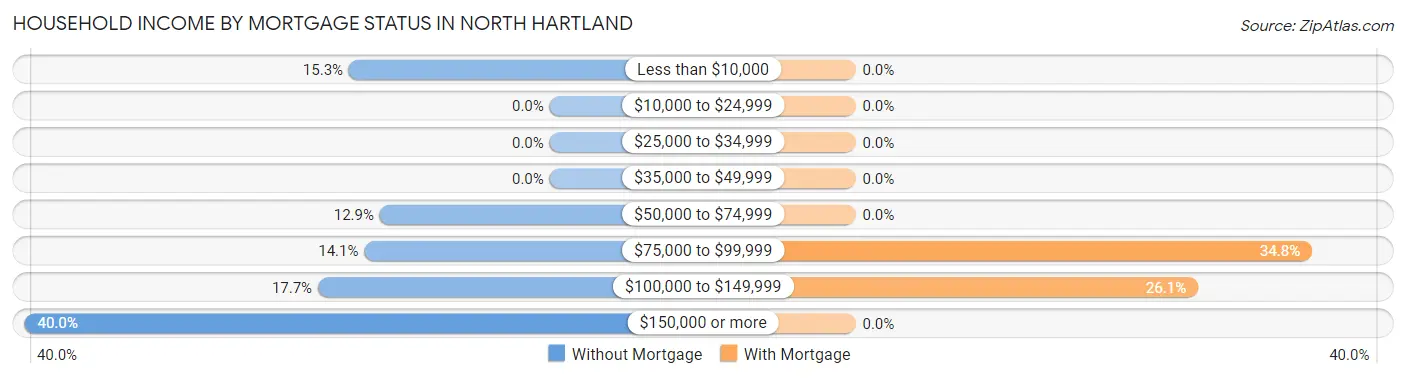 Household Income by Mortgage Status in North Hartland