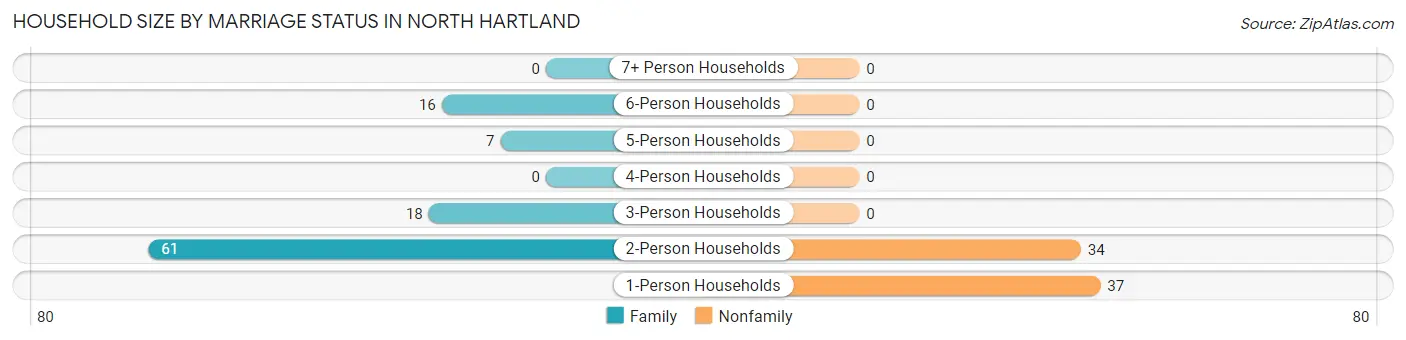 Household Size by Marriage Status in North Hartland