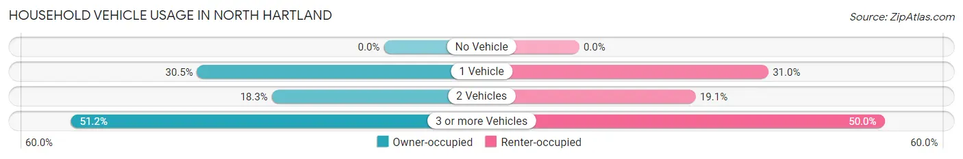 Household Vehicle Usage in North Hartland