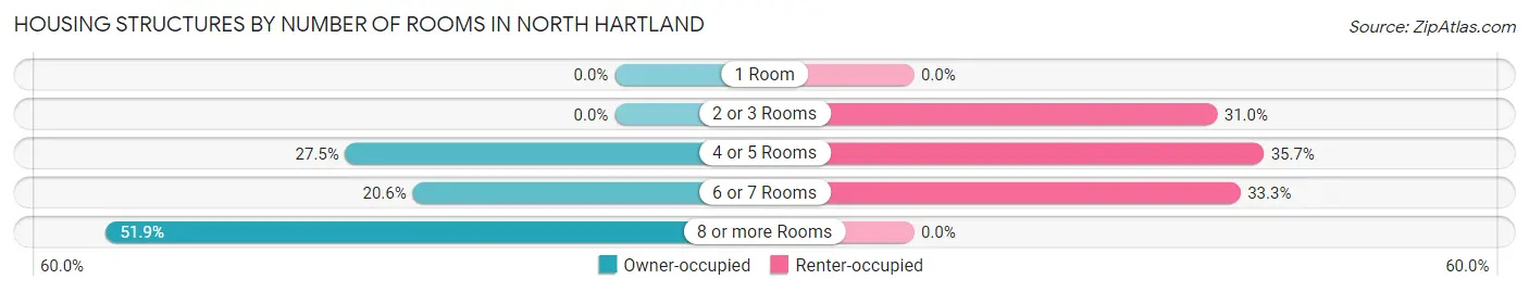 Housing Structures by Number of Rooms in North Hartland