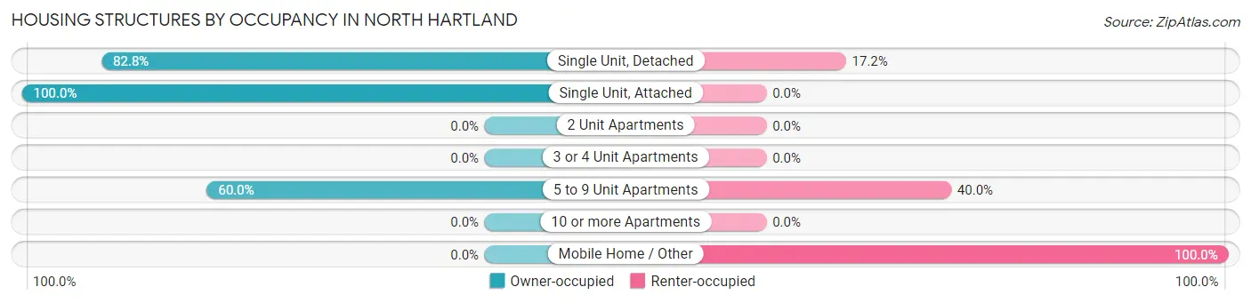 Housing Structures by Occupancy in North Hartland