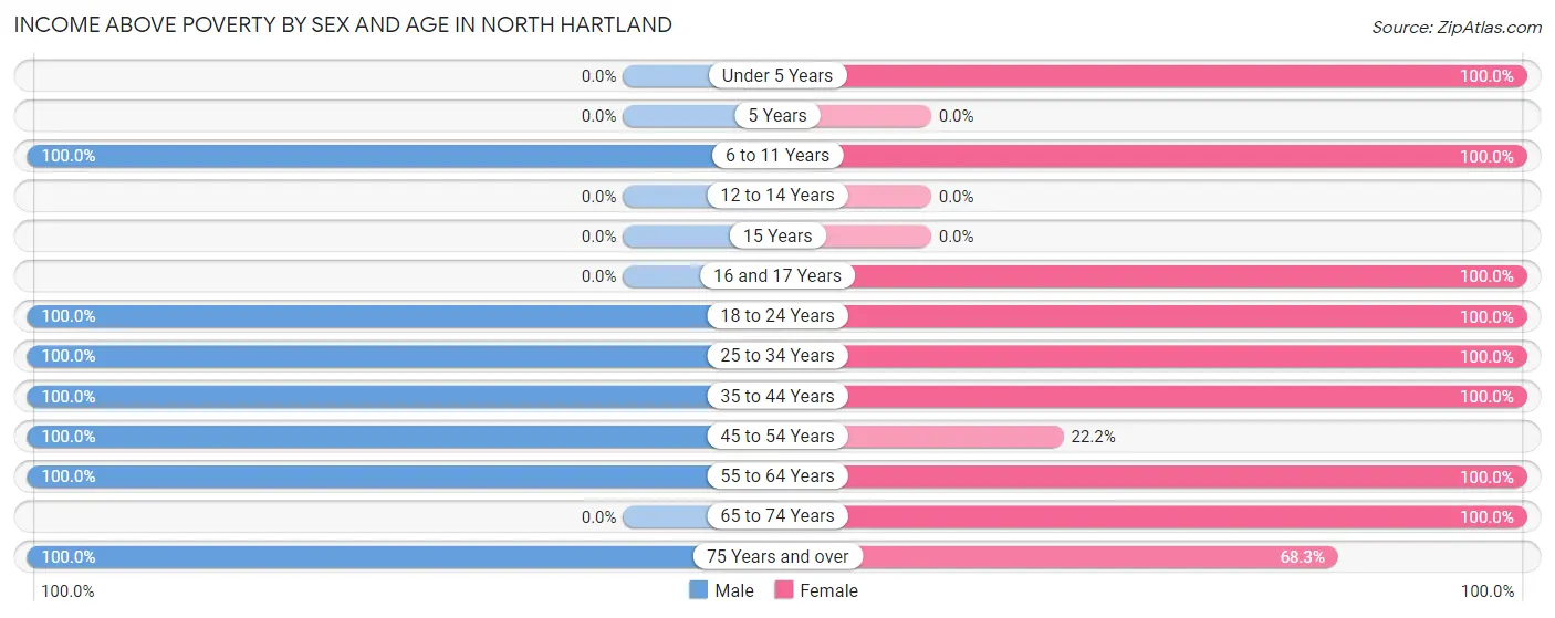 Income Above Poverty by Sex and Age in North Hartland