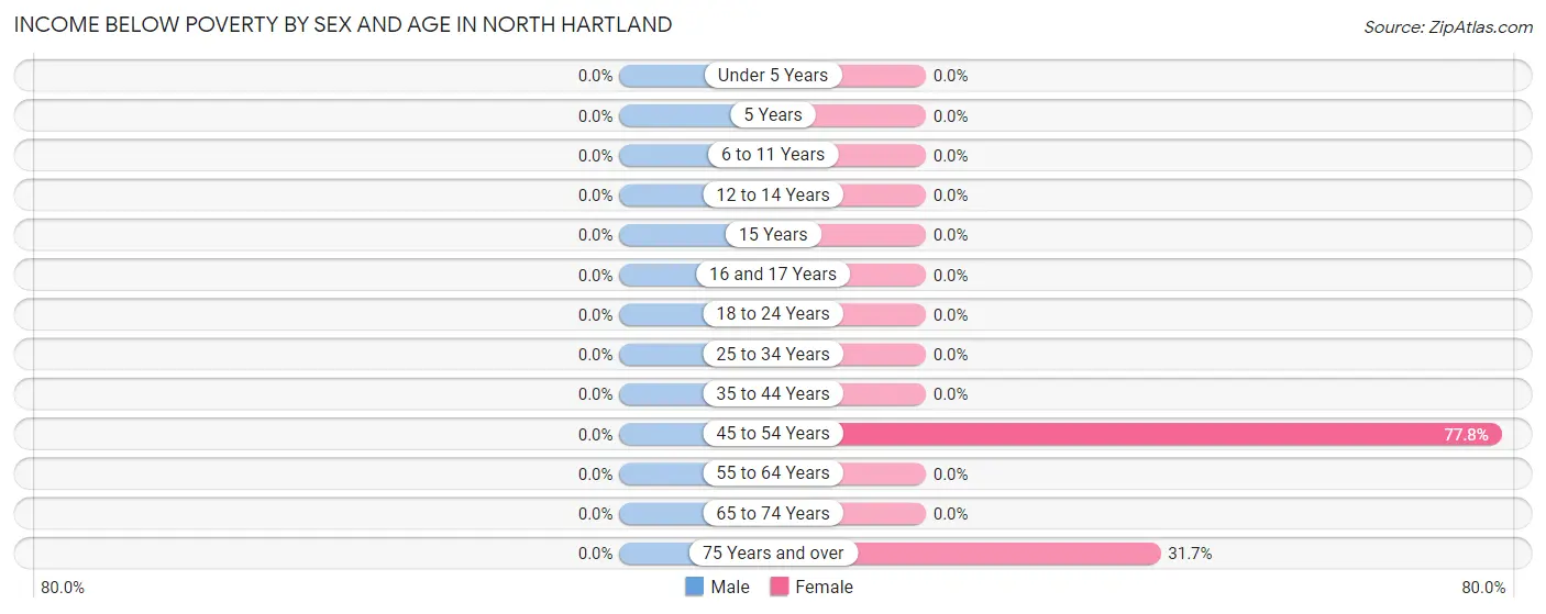 Income Below Poverty by Sex and Age in North Hartland