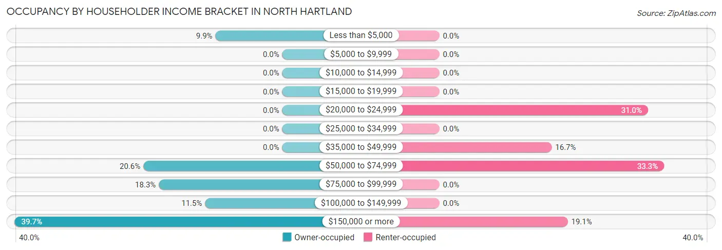 Occupancy by Householder Income Bracket in North Hartland