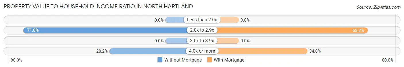 Property Value to Household Income Ratio in North Hartland