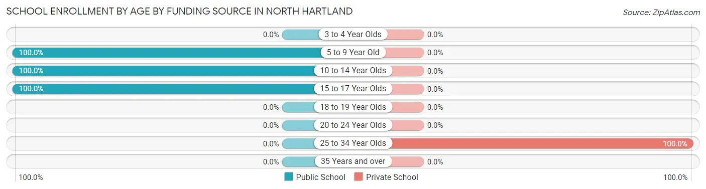 School Enrollment by Age by Funding Source in North Hartland