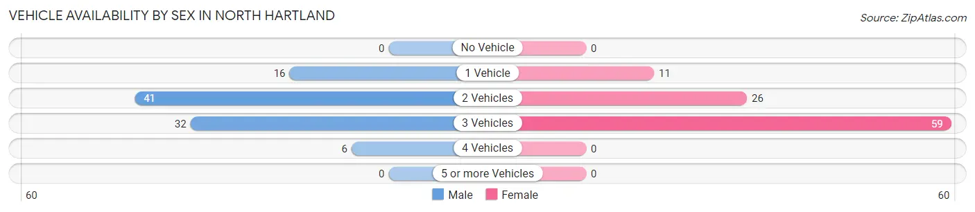 Vehicle Availability by Sex in North Hartland