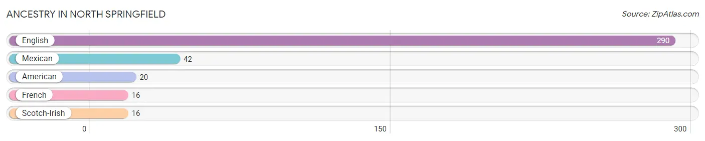 Ancestry in North Springfield
