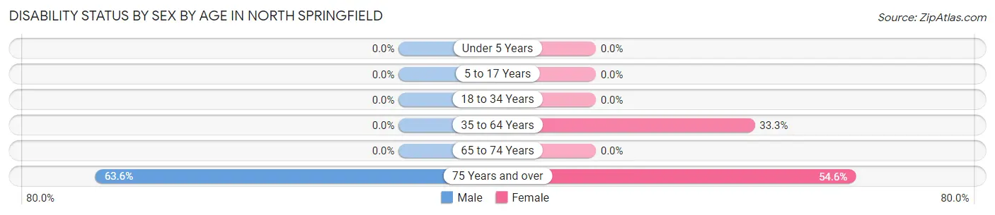 Disability Status by Sex by Age in North Springfield