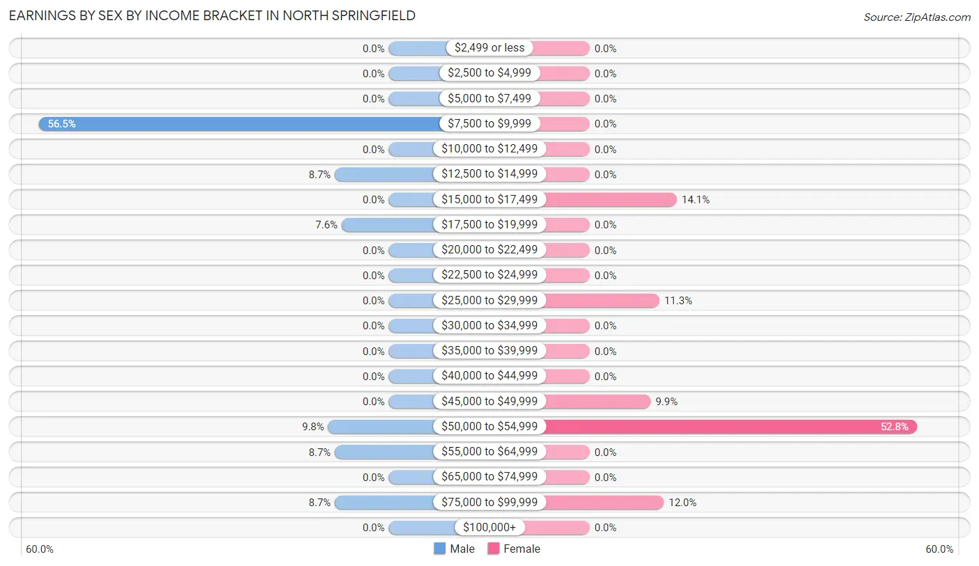 Earnings by Sex by Income Bracket in North Springfield