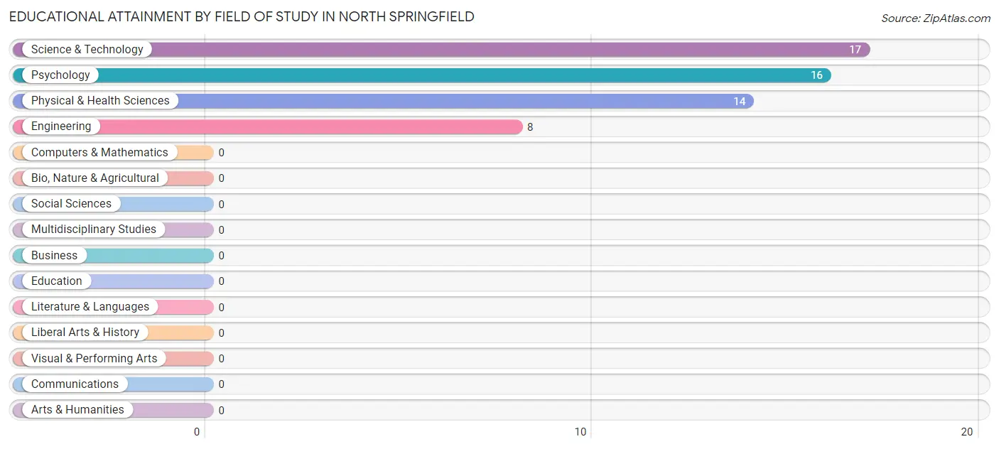 Educational Attainment by Field of Study in North Springfield