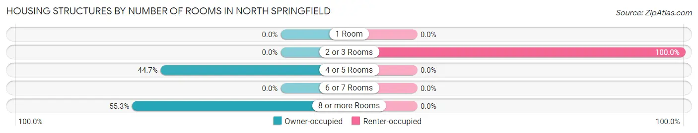 Housing Structures by Number of Rooms in North Springfield