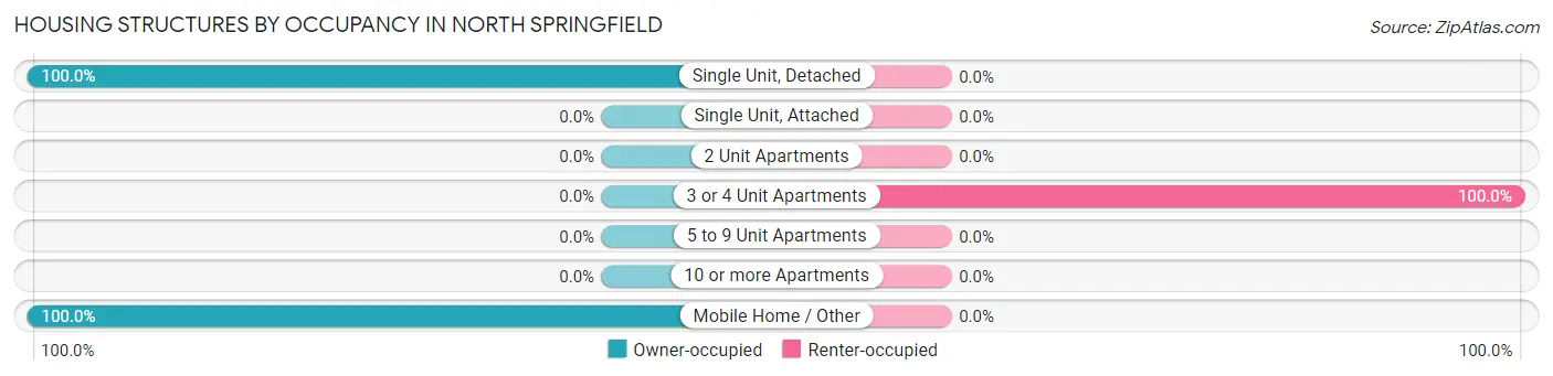 Housing Structures by Occupancy in North Springfield