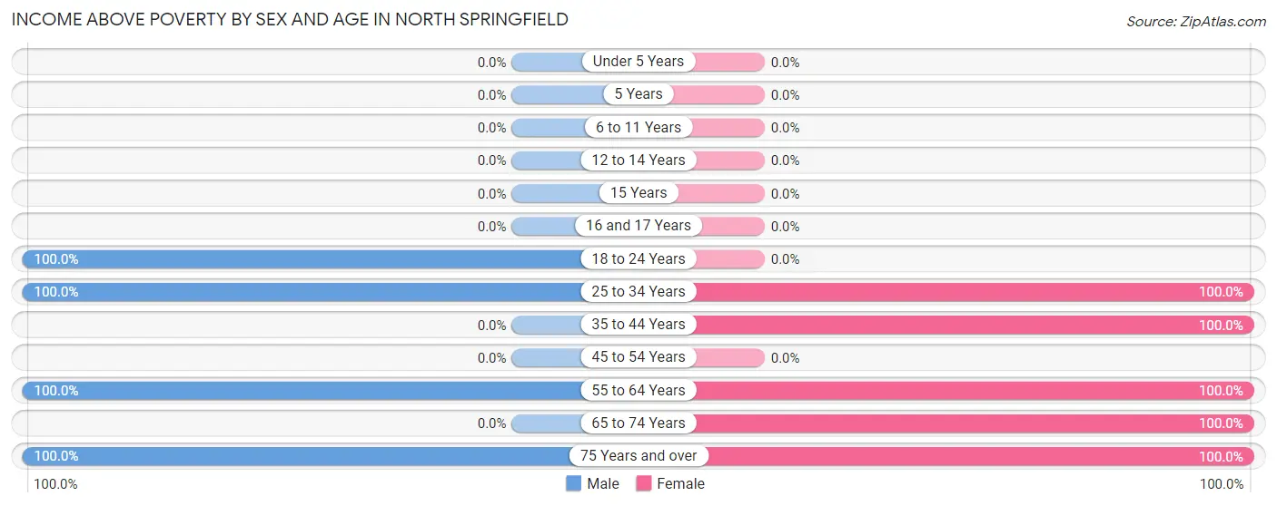 Income Above Poverty by Sex and Age in North Springfield