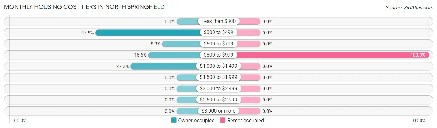 Monthly Housing Cost Tiers in North Springfield