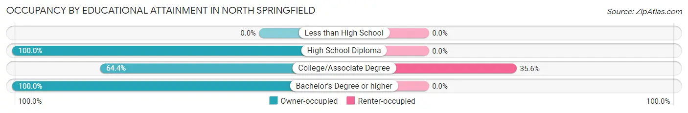Occupancy by Educational Attainment in North Springfield