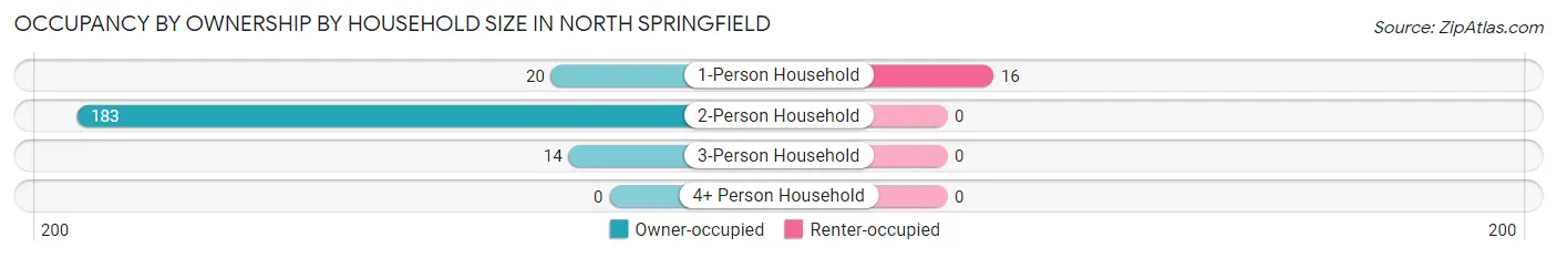 Occupancy by Ownership by Household Size in North Springfield