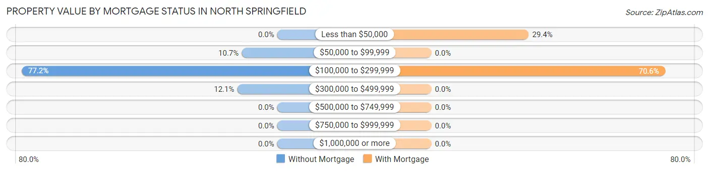 Property Value by Mortgage Status in North Springfield